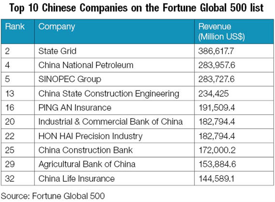 Các công ty Trung Quốc đang có sự trỗi dậy mạnh mẽ trong những năm gần đây.