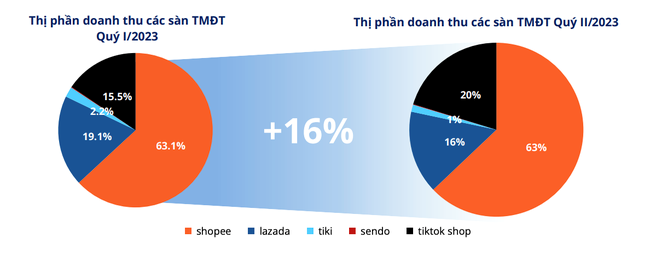 Thị phần doanh thu các sàn TMĐT tại Việt Nam theo Quý.