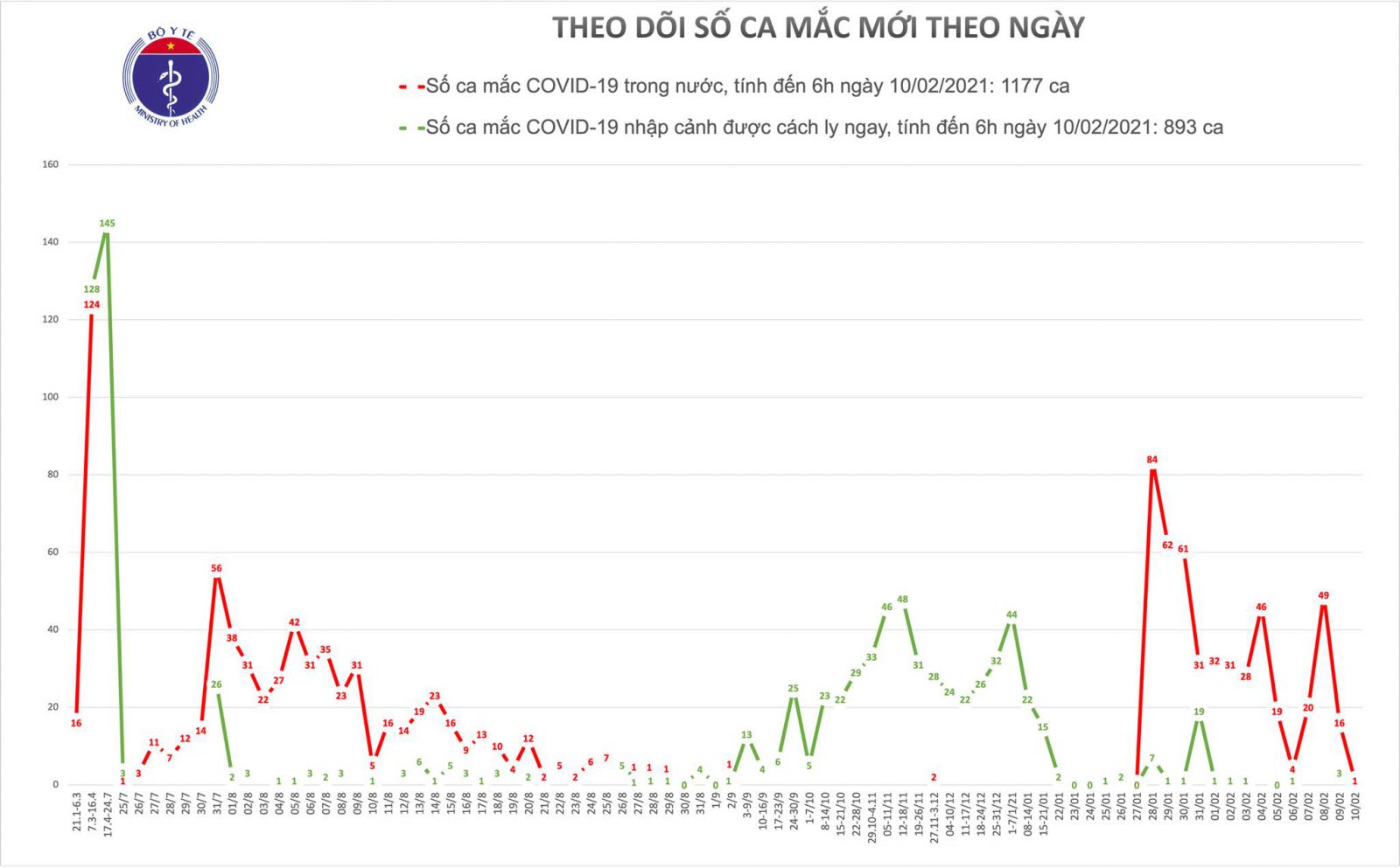 Sáng 10-2, Việt Nam ghi nhận một ca nhiễm COVID-19 mới là một người tại Bắc Giang.