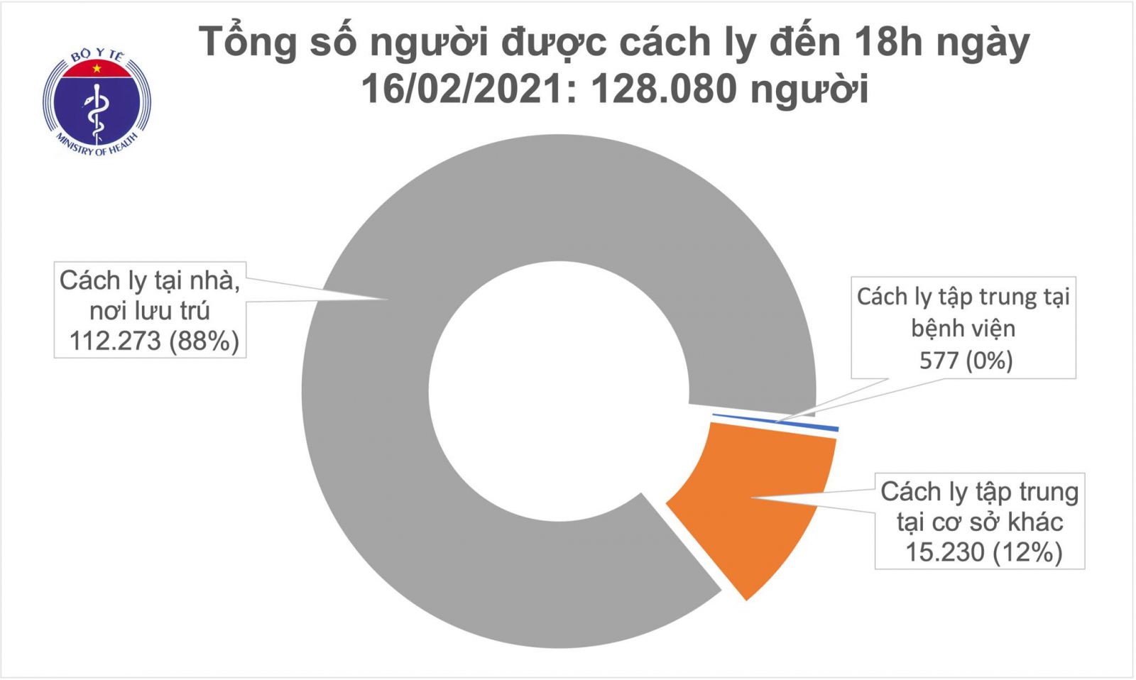 Như vậy, từ 27/1 đến 18h ngày 16/2, Việt Nam đã ghi nhận 719 bệnh nhân COVID-19 ngoài cộng đồng.