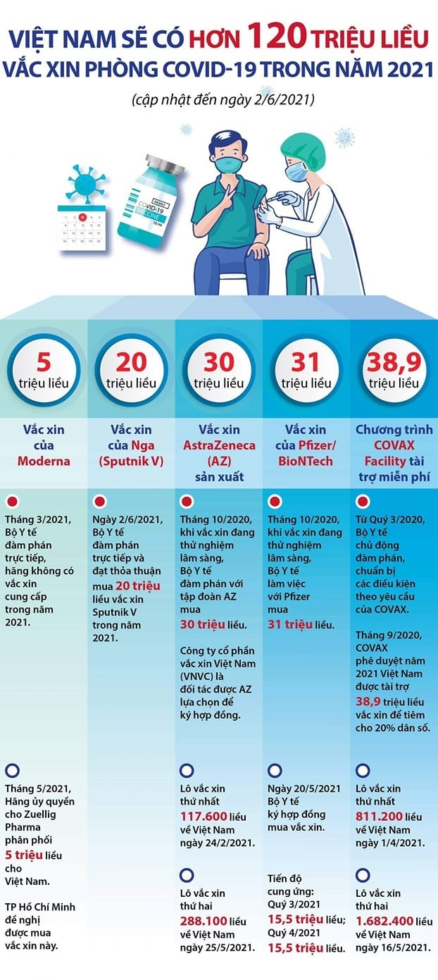 Chi tiết 120 triệu liều vaccine COVID-19 mà Việt Nam sẽ có trong năm 2021.