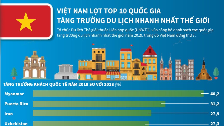 Việt Nam tiếp tục nằm trong top các điểm đến có tốc độ tăng trưởng du lịch nhanh nhất thế giới ở mức tăng 50-70% hàng tháng, tính từ đầu năm 2022.