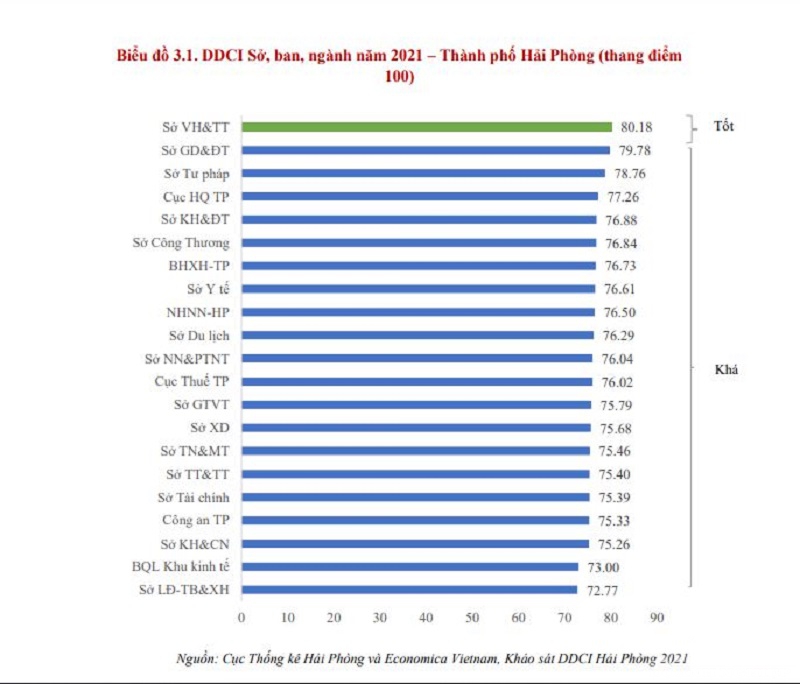 Bảng đánh giá chỉ số DDCI các Sở, ban, ngành năm 2021, TP Hải Phòng