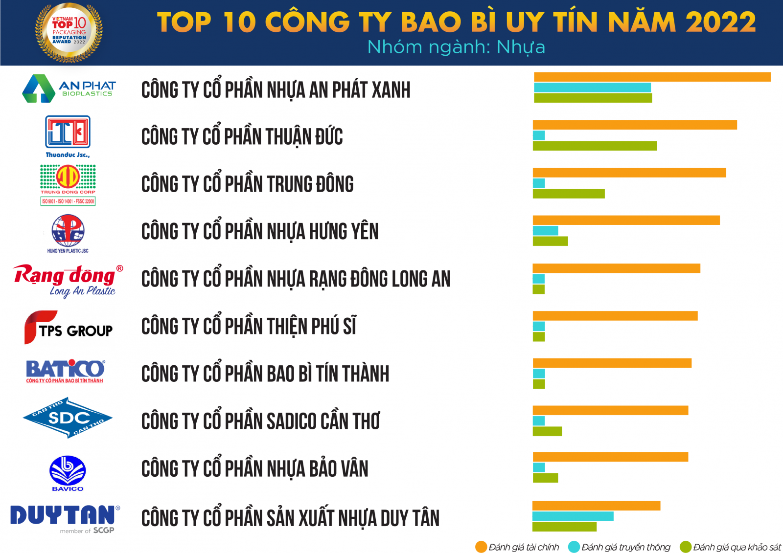 Top 10 Công ty Bao bì uy tín năm 2022. Nguồn: Vietnam Report