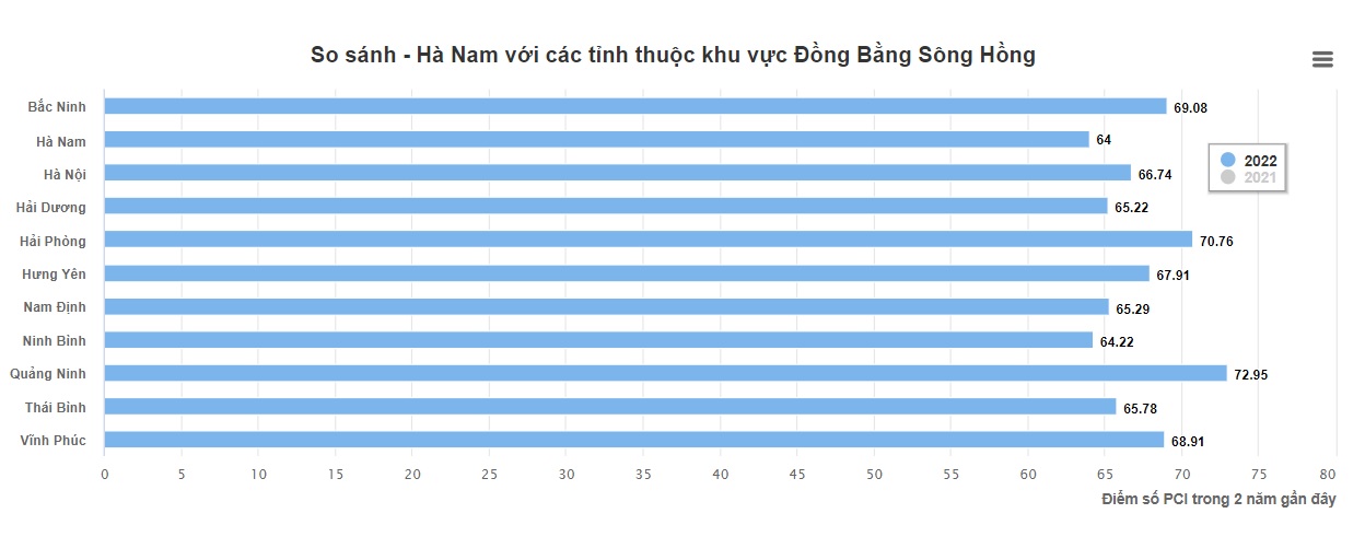 So sánh PCI năm 2022 giữa Hà Nam và các tỉnh thuộc khu vực Đồng bằng sông Hồng (nguồn: pcivietnam.vn)