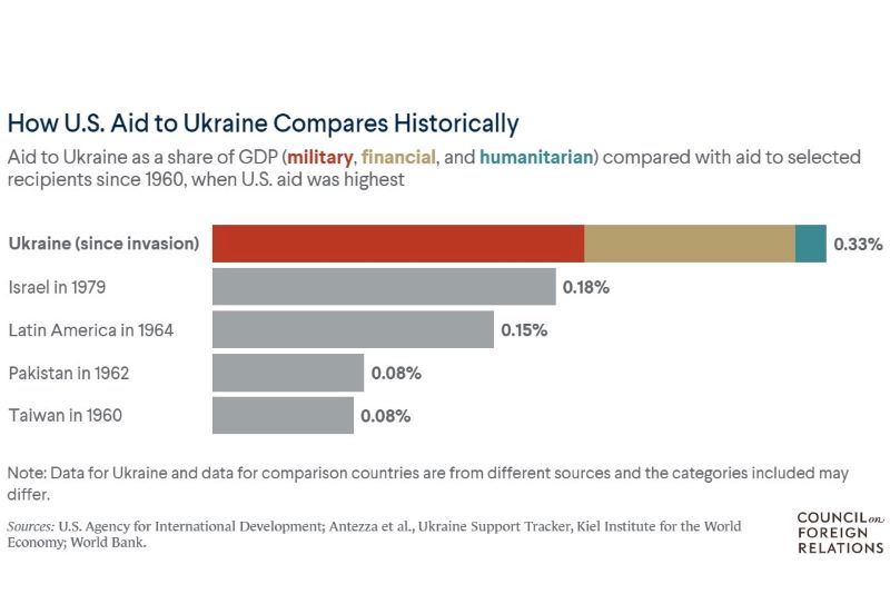 Ukraine trở thành quốc gia nhận viện trợ lớn nhất của Mỹ sau hơn 1 năm