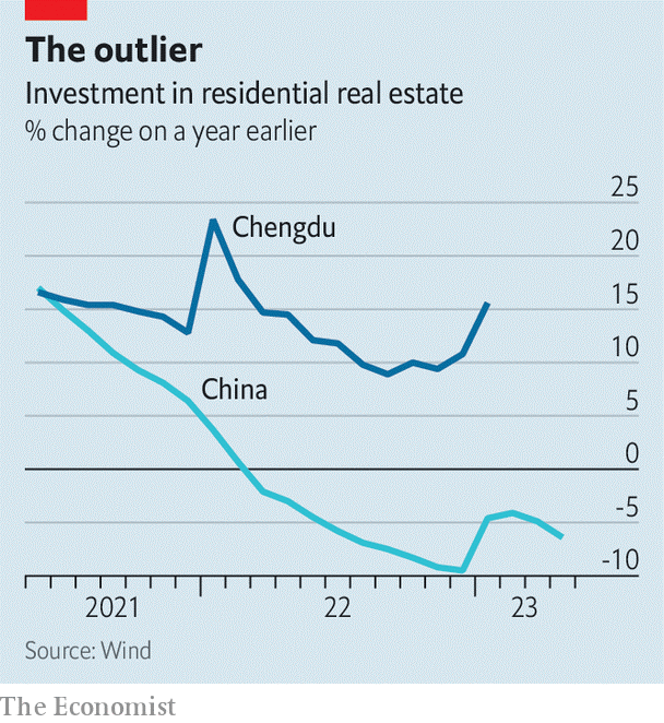 Đầu tư vào bất động sản nhà ở của Thành Đô đi ngược dòng xu hướng giảm của đa số thành phố ở Trung Quốc (Ảnh: The Economist)