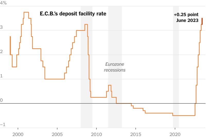 Lãi suất của ECB đã cao nhất kể từ năm 2001