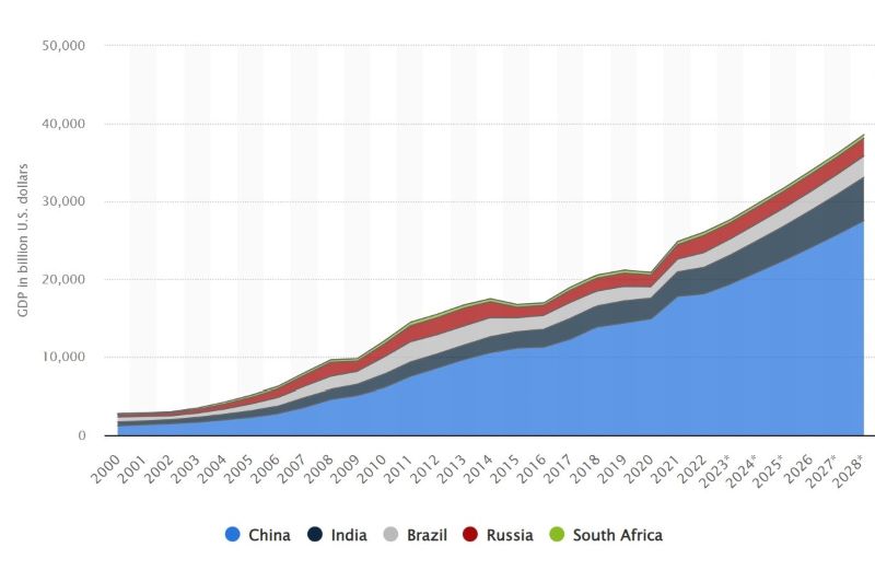 Quy mô kinh tế giữa Trung Quốc và phần còn lại trong khối BRICS từ 2000 - 2028 (Nguồn: Statista)