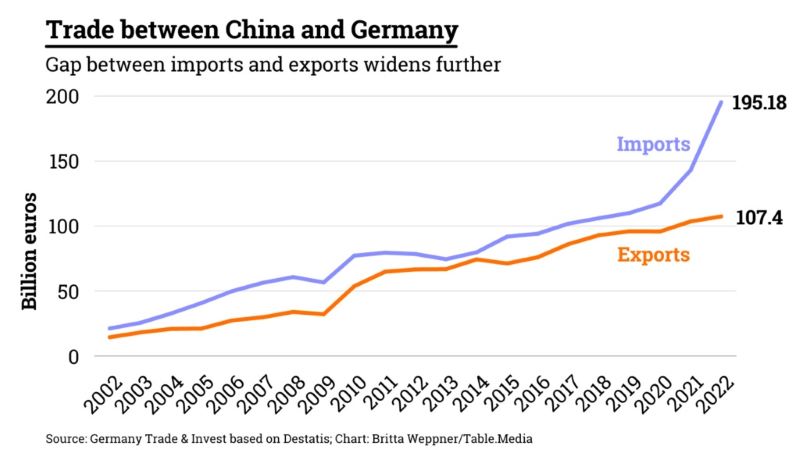 Sự lệ thuộc của Đức vào nguồn cung ứng và thị trường Trung Quốc ngày càng tăng