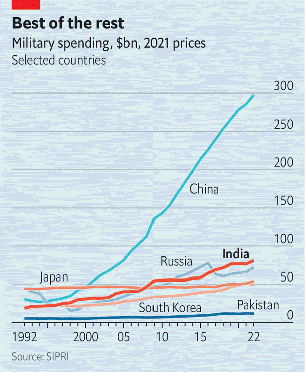 Chi tiêu quốc phòng Ấn Độ đã tăng từ khi ông Modi lên nắm quyền
