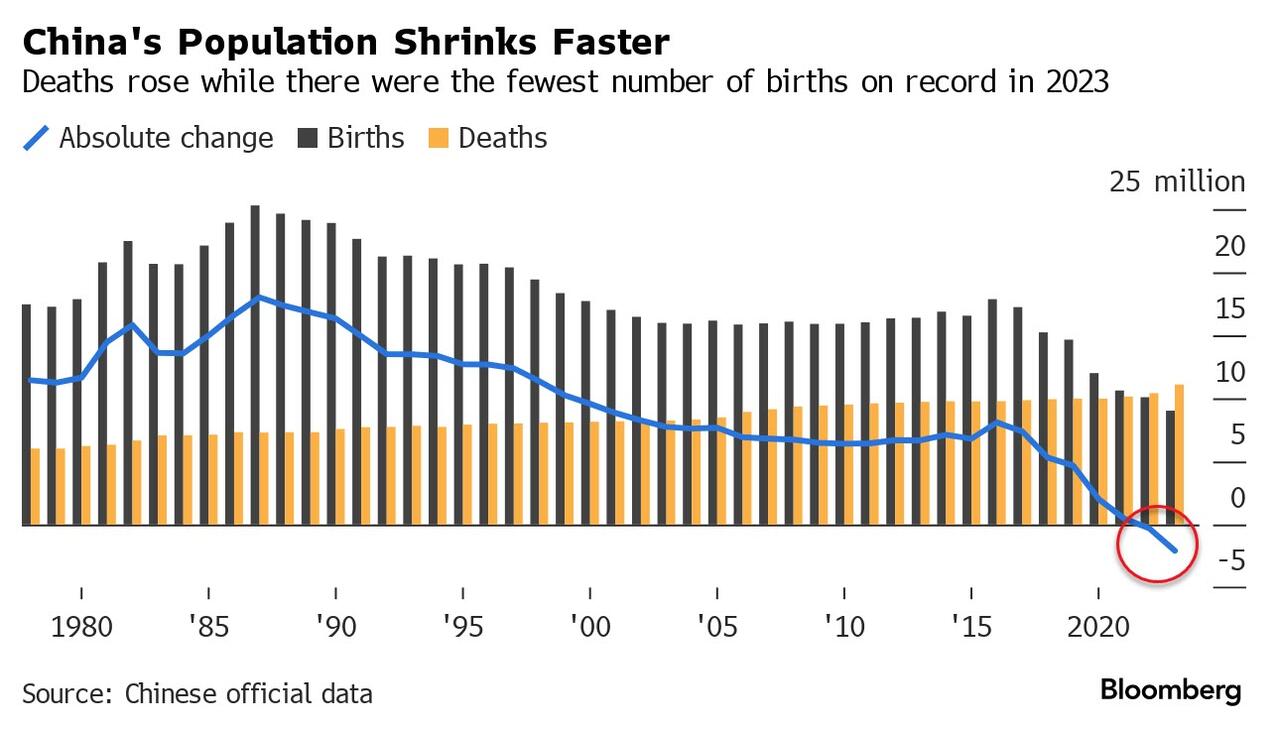 Tỉ lệ sinh giảm của Trung Quốc đặt ra những nguy cơ kinh tế đất nước trong tương lai