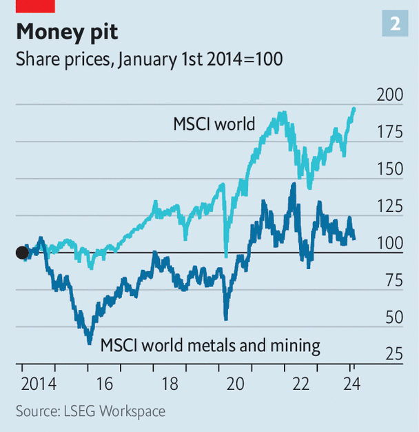 Chi phí cao và nhiều rủi ro tiềm tàng đang ngăn cản dòng đầu tư vào ngành khai khoáng toàn cầu