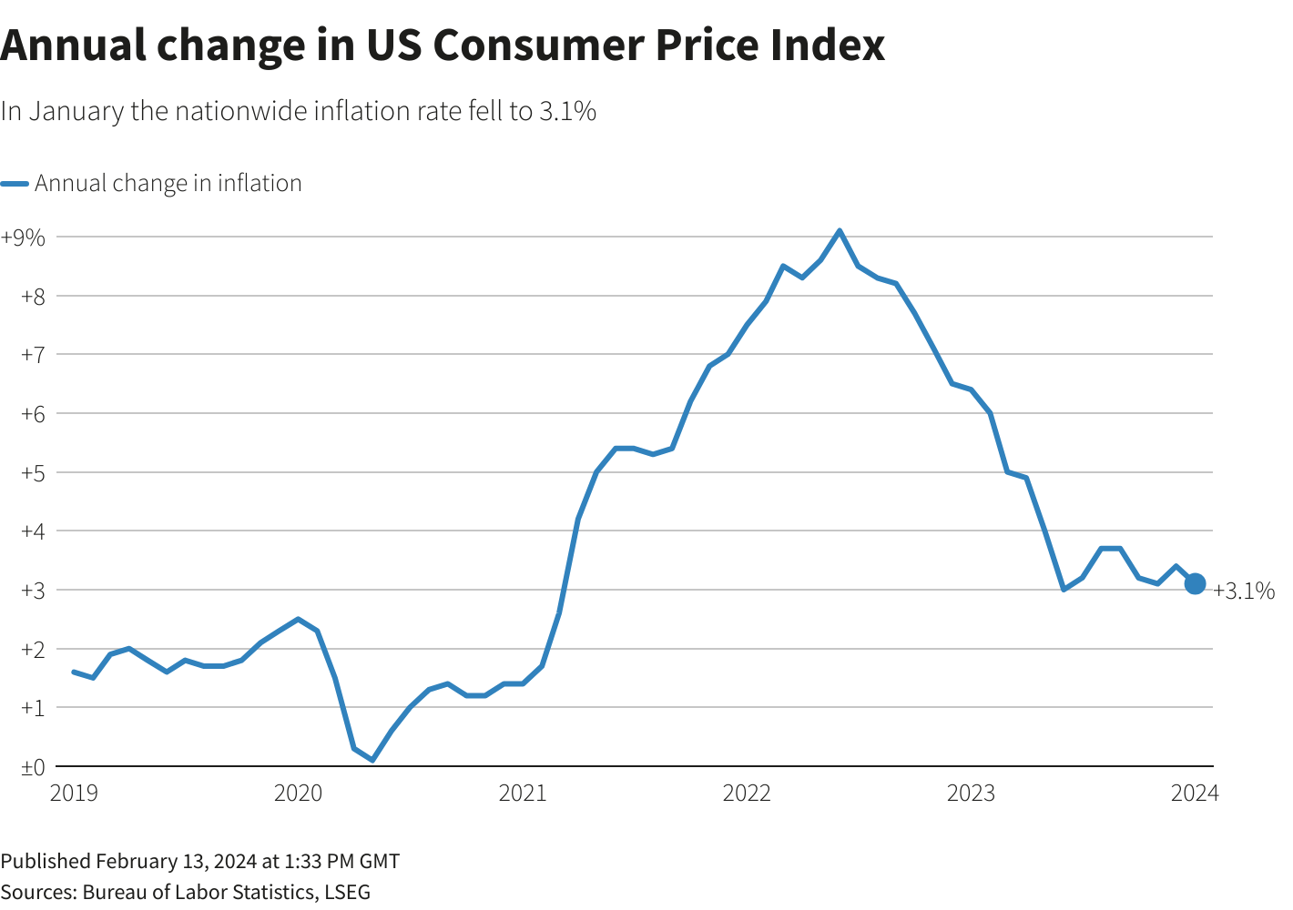 Lạm phát của Mỹ cũng đang trên đà giảm, hỗ trợ tốt cho sức mua của người dân - một tín hiệu vui cho hàng Việt Nam